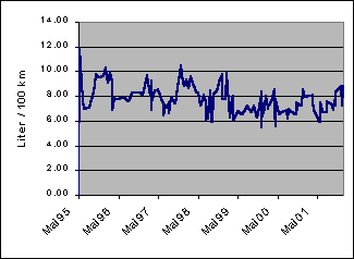 Fuel consumption